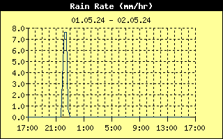 Rain Rate History.gif